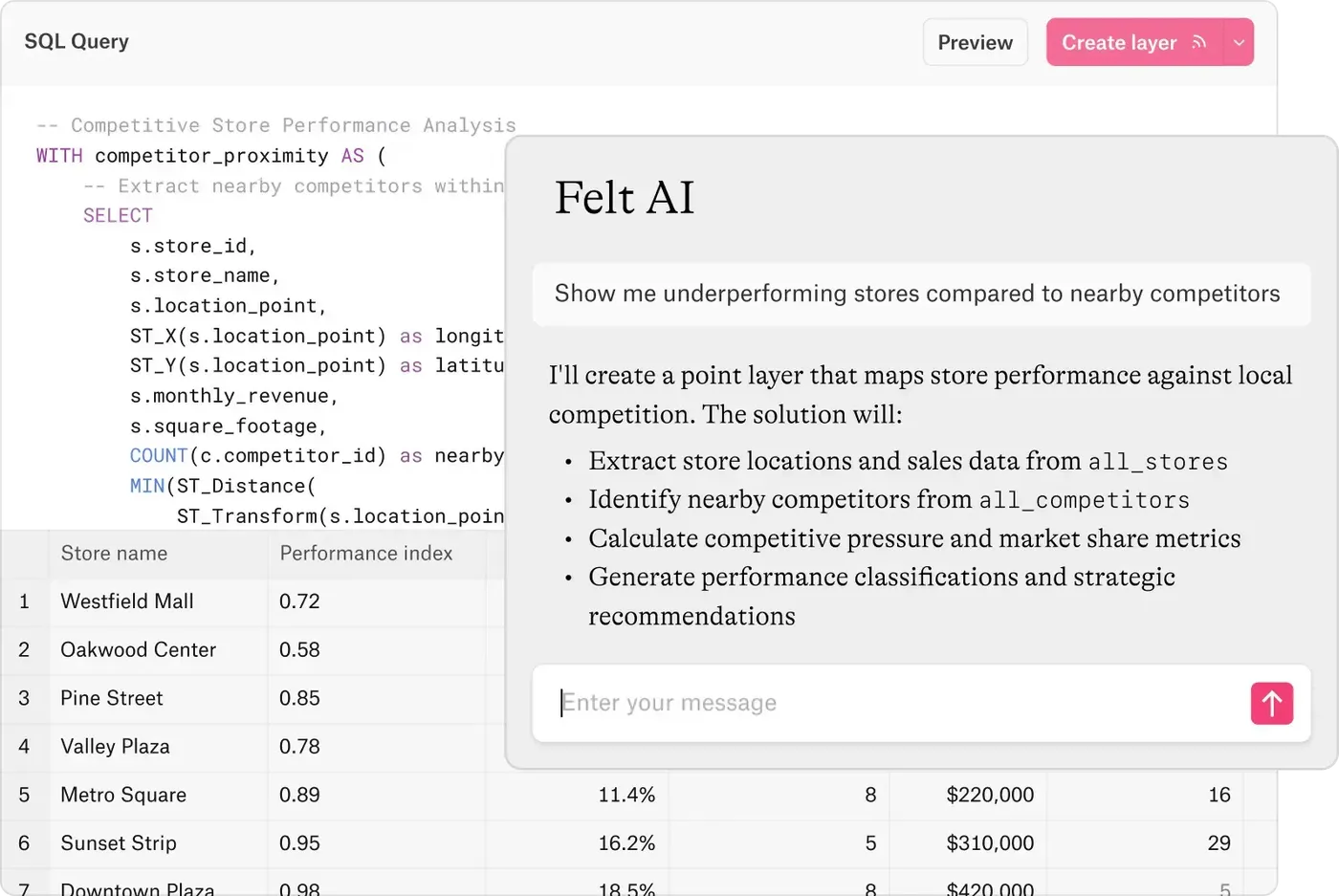 Felt AI writing a SQL query to find underperforming stores compared with nearby competitors, with the results table behind it